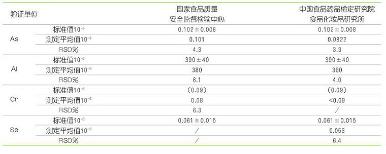 粮油安全监管 测定粮食中Cr、As、Se和Al等金属元素含量 能型微波消解法 同时测定多种元素 第3张