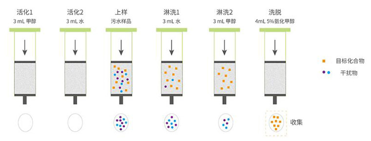 科学解毒污水中10种常见毒品毒物分析 全自动固相萃取法 支持自动大批量进样 第2张