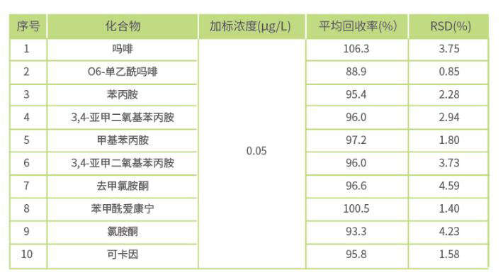 科学解毒污水中10种常见毒品毒物分析 全自动固相萃取法 支持自动大批量进样 第3张