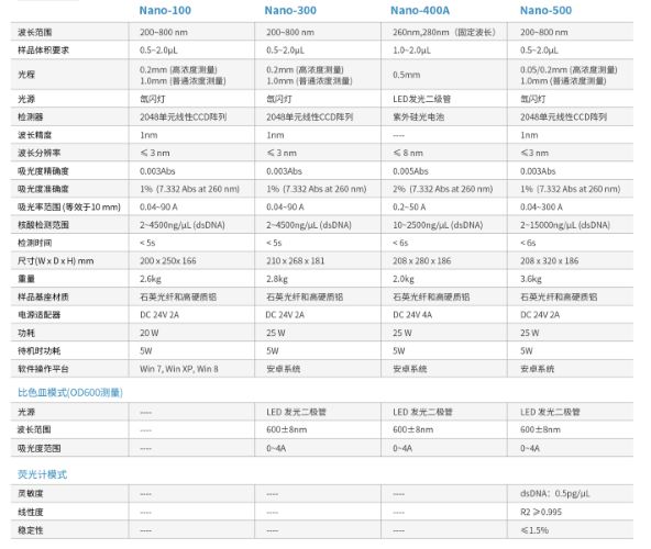 奥盛Nano系列超微量分光光度计型号区别 技术参数  第1张