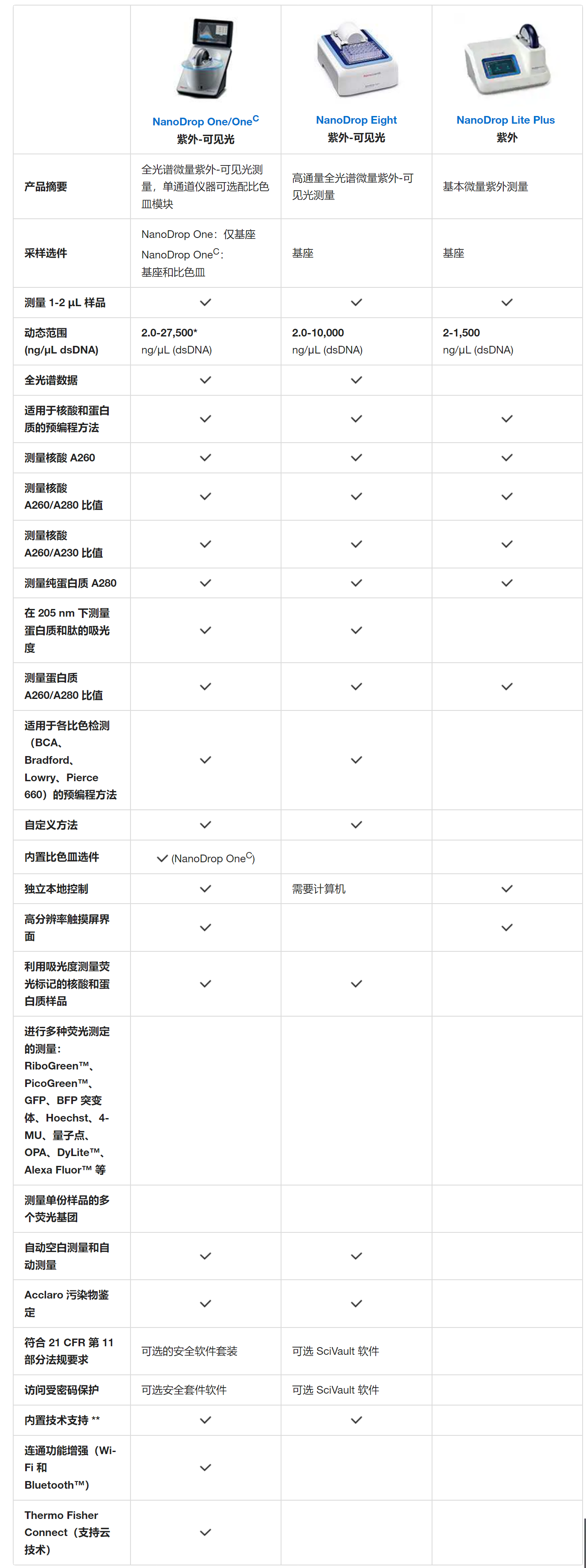 Thermo Fisher各型号超微量分光光度计性能爆表 选购必备 第1张