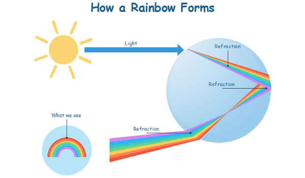 光的折射 形成的那一道超美的彩虹 物理光学奥秘探索 第2张