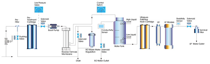 ZYCGF 纯化水系统 实验室 自动制水 储水 水质自动报警系统 第2张