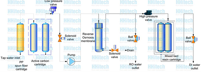 生化实验室纯水器Basic-Q   15至45升/小时 生产单级RO水和去离子水 第2张