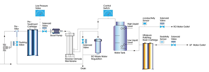 III型生化实验室纯水机 常规用于定性分析 缓冲液常规理化检测 第2张